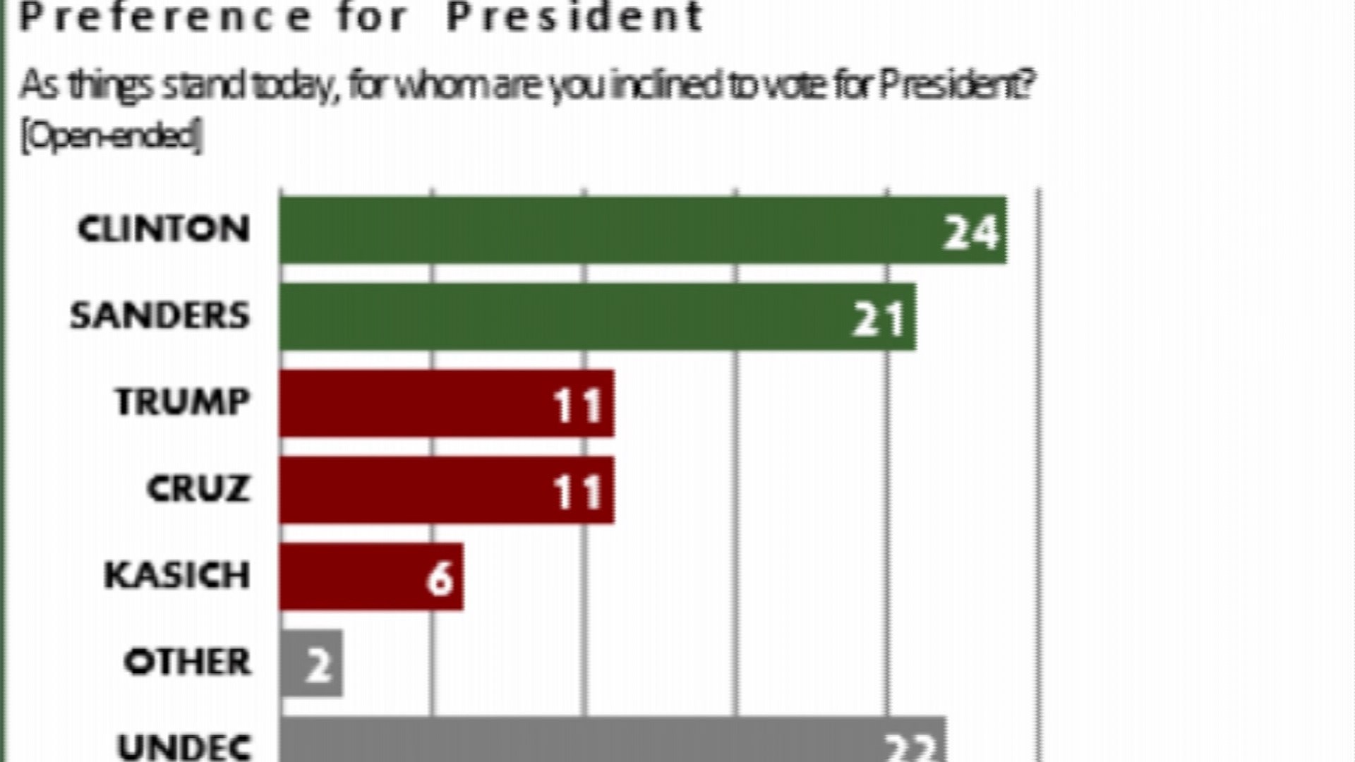 presidentialpolling2_1461295878034_1836317_ver1.0.JPG