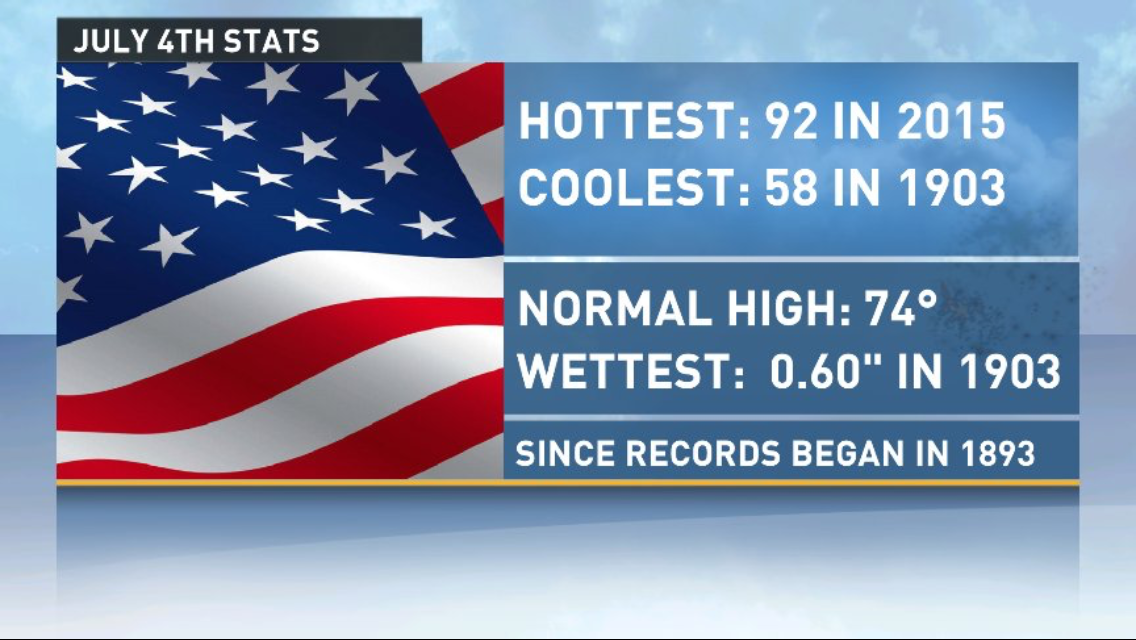 July 4th Seattle weather stats