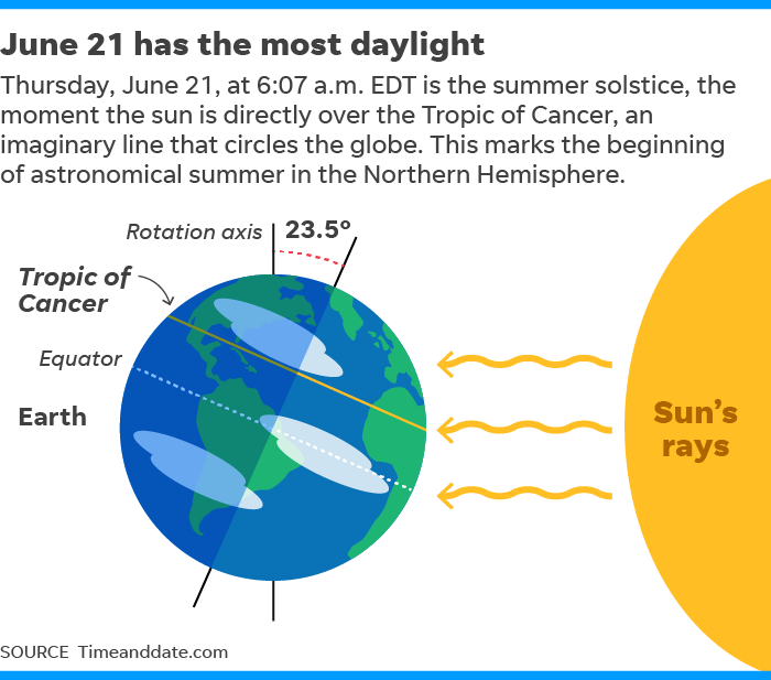 Summer solstice is Thursday - 5 things to know about the longest