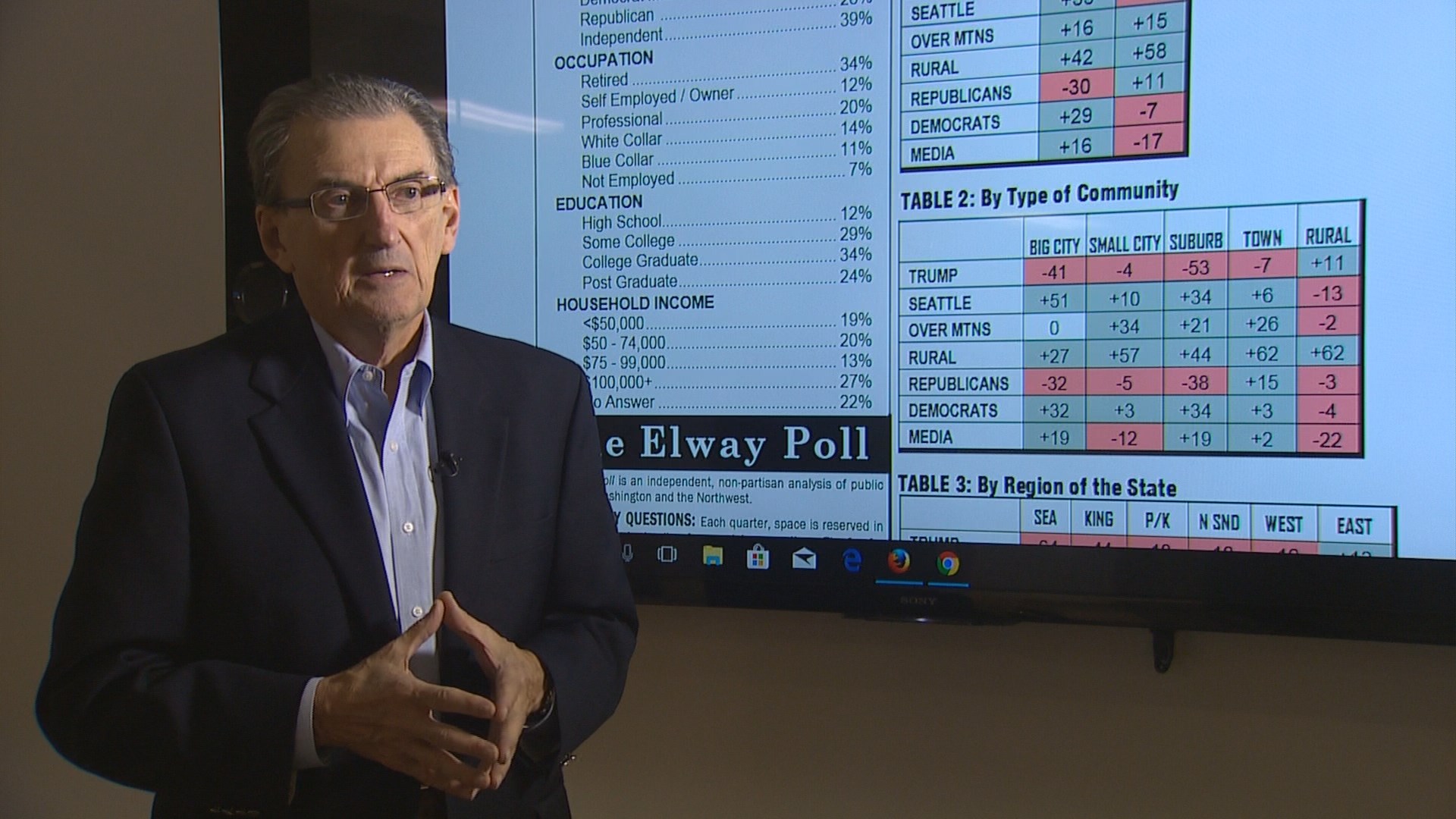 New Elway Poll finds strong Democratic advantage ahead of 2018 | king5.com